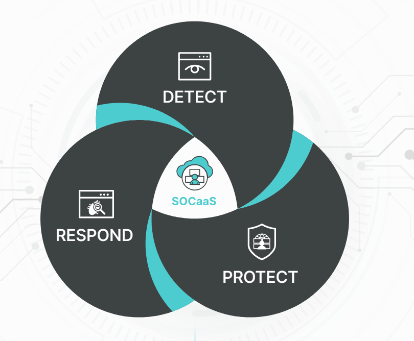 SOCaas Protect, detect en respons