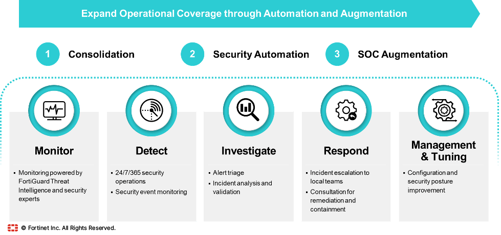 De werking van SOCaas